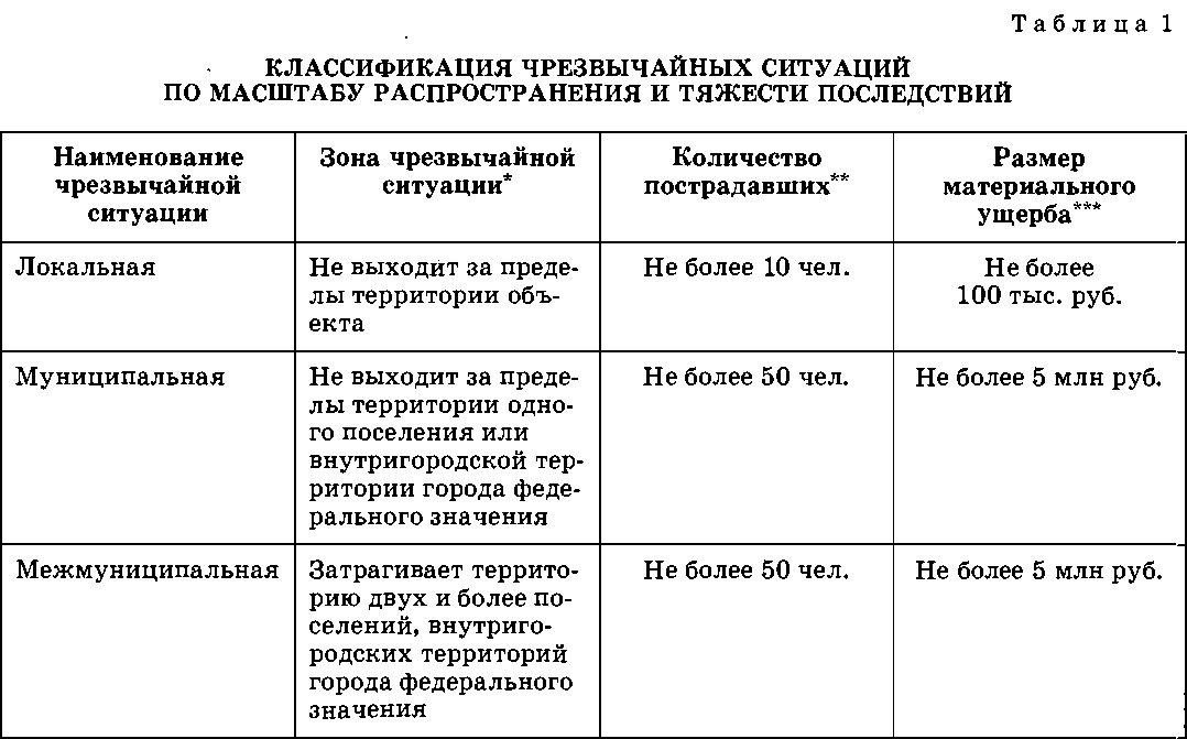 Шпаргалка: Чрезвычайные ситуации